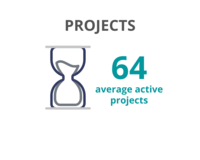 Average 64 active projects in 2019-20