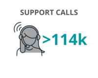 Over 114,000 support calls taken in 2019-20